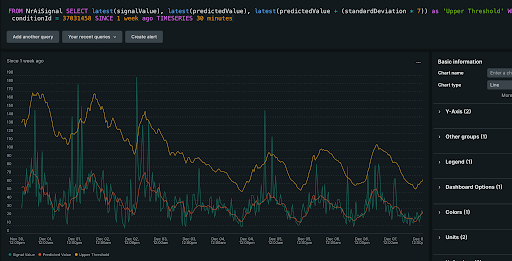 Model behavior: signal, predicted value, and upper threshold A chart comparing the actual signal value, the model's predicted value, and the calculated upper threshold over one week