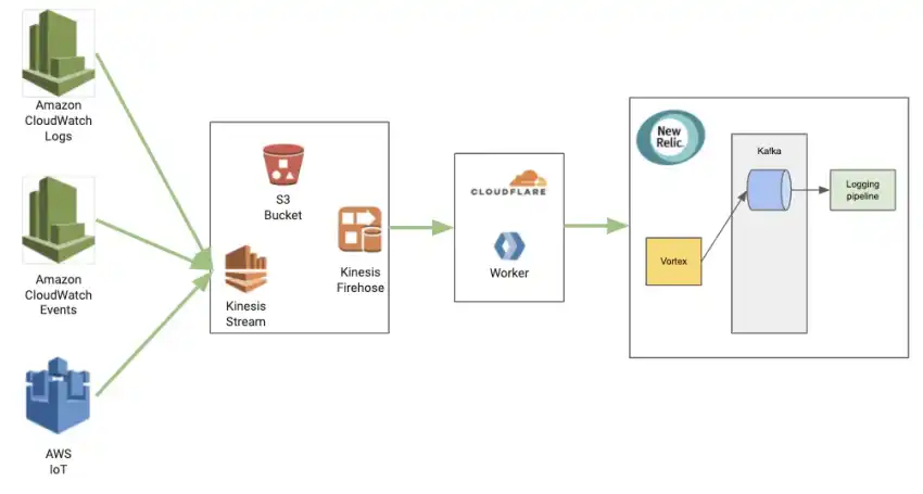 A diagram showing how New Relic ingests data from Kinesis Data Firehose.