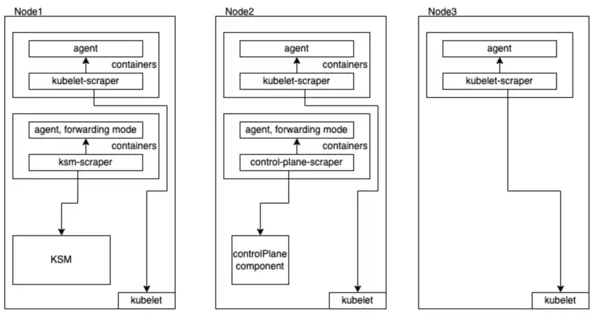 Diagram of Kubernetes integration architecture