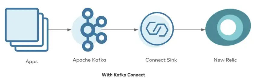 Kafka-Connect-with-New-Relic